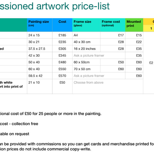 bar chart showing prices for having paintings done